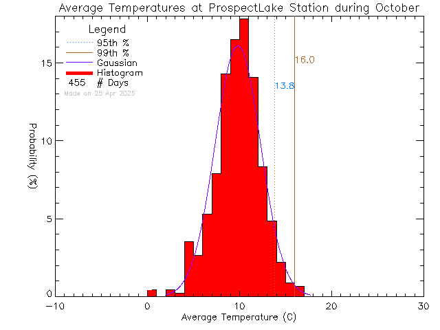 Fall Histogram of Temperature at Prospect Lake Elementary School