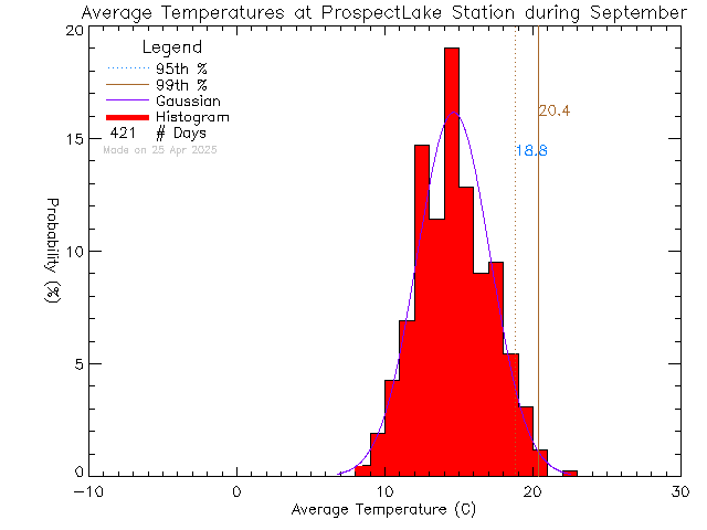 Fall Histogram of Temperature at Prospect Lake Elementary School