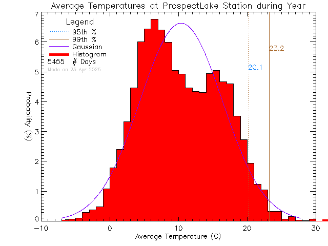 Year Histogram of Temperature at Prospect Lake Elementary School