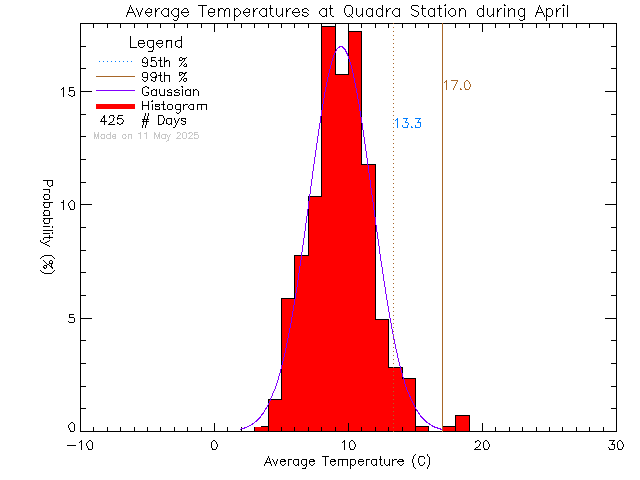 Fall Histogram of Temperature at Quadra Elementary School