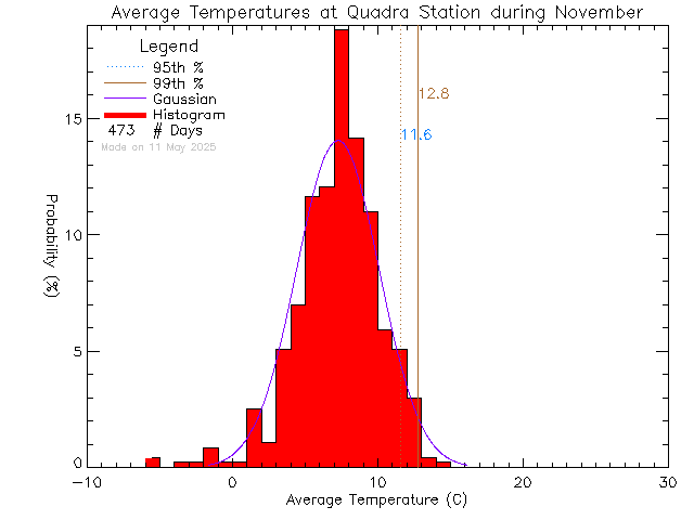 Fall Histogram of Temperature at Quadra Elementary School