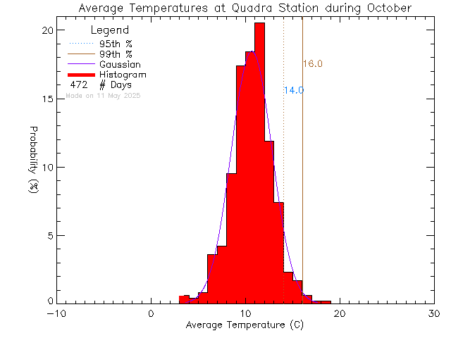 Fall Histogram of Temperature at Quadra Elementary School