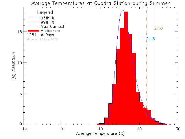 Summer Histogram of Temperature at Quadra Elementary School