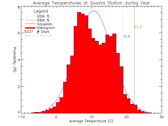 Year Histogram of Temperature at Quadra Elementary School