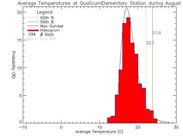 Fall Histogram of Temperature at Qualicum Beach Elementary School