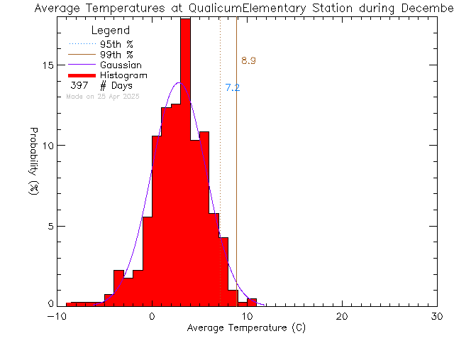 Fall Histogram of Temperature at Qualicum Beach Elementary School