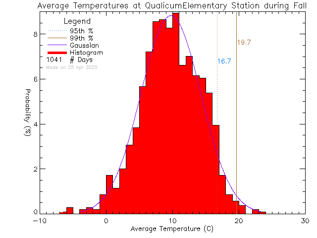 Fall Histogram of Temperature at Qualicum Beach Elementary School