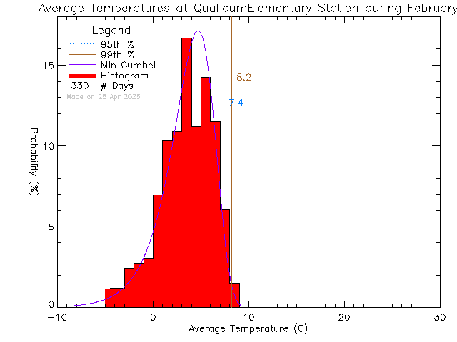 Fall Histogram of Temperature at Qualicum Beach Elementary School