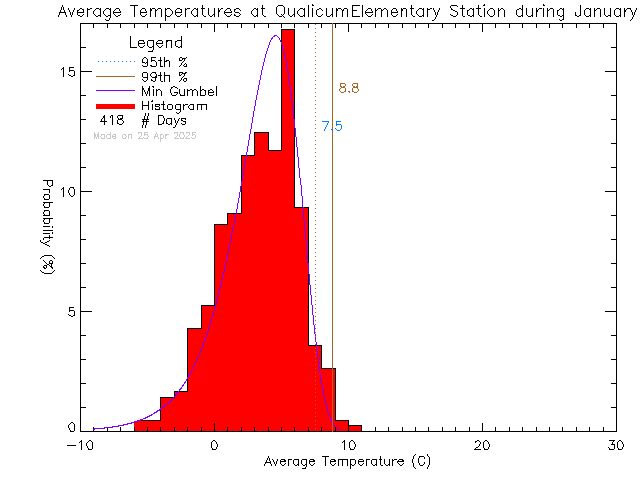 Fall Histogram of Temperature at Qualicum Beach Elementary School