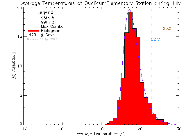 Fall Histogram of Temperature at Qualicum Beach Elementary School