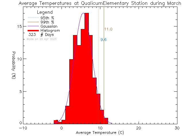 Fall Histogram of Temperature at Qualicum Beach Elementary School