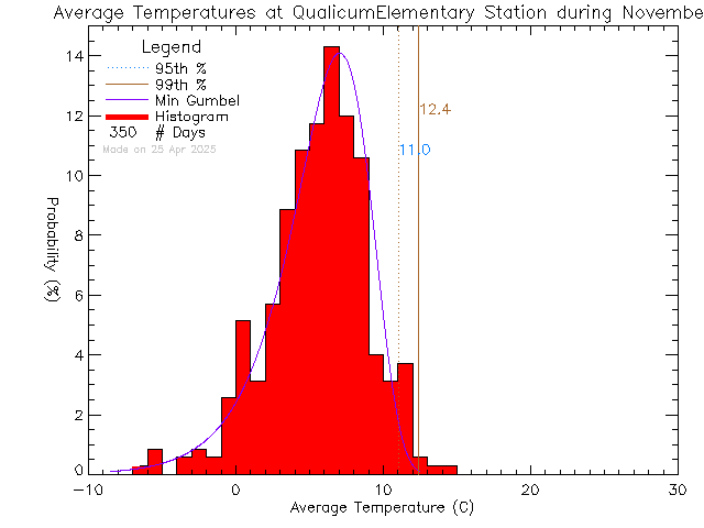 Fall Histogram of Temperature at Qualicum Beach Elementary School