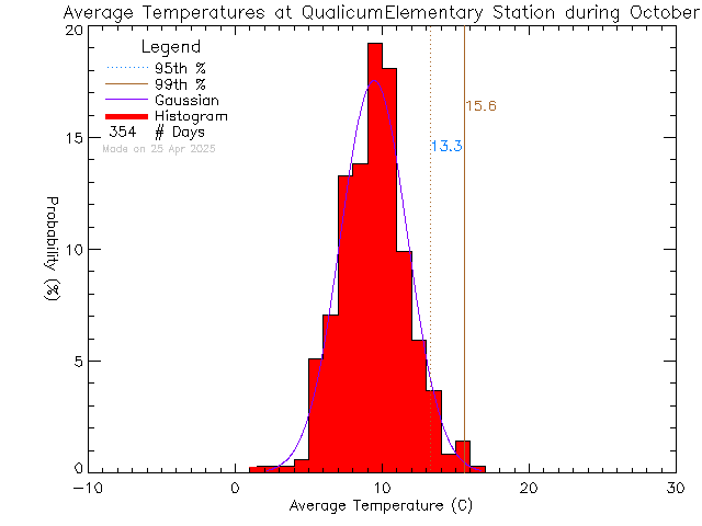 Fall Histogram of Temperature at Qualicum Beach Elementary School