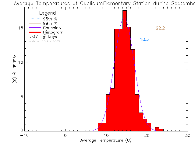 Fall Histogram of Temperature at Qualicum Beach Elementary School