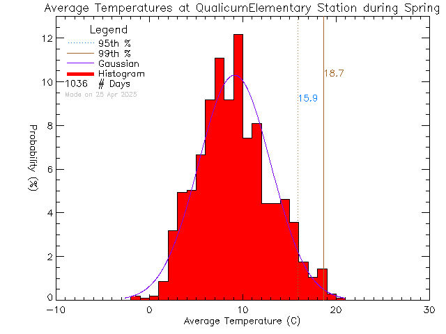 Spring Histogram of Temperature at Qualicum Beach Elementary School