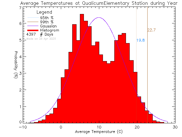 Year Histogram of Temperature at Qualicum Beach Elementary School