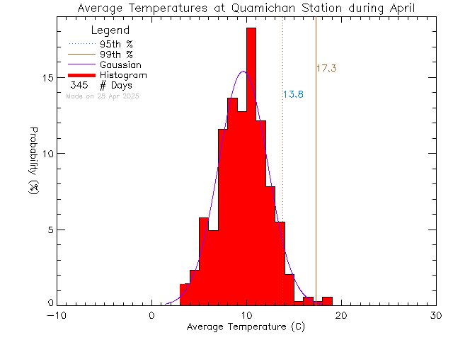 Fall Histogram of Temperature at Quamichan Middle School