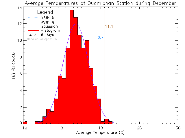 Fall Histogram of Temperature at Quamichan Middle School