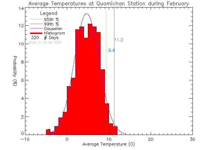 Fall Histogram of Temperature at Quamichan Middle School