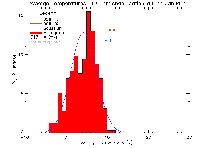 Fall Histogram of Temperature at Quamichan Middle School