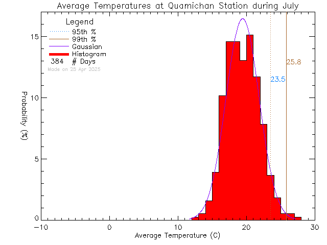 Fall Histogram of Temperature at Quamichan Middle School