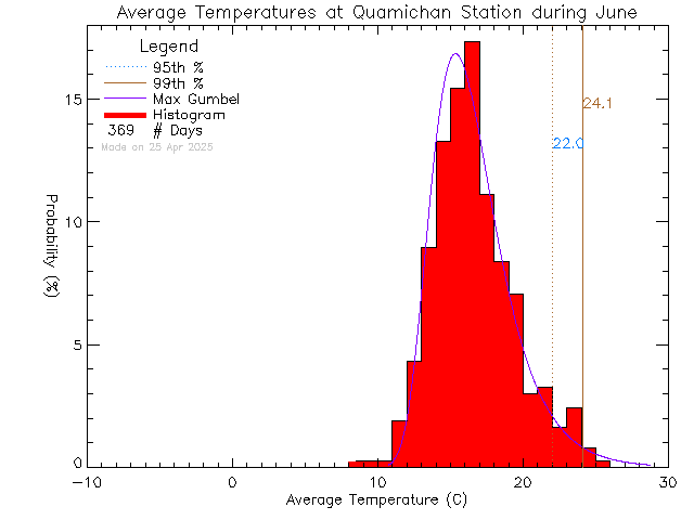 Fall Histogram of Temperature at Quamichan Middle School