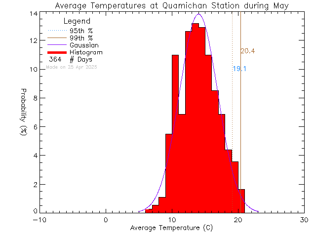 Fall Histogram of Temperature at Quamichan Middle School