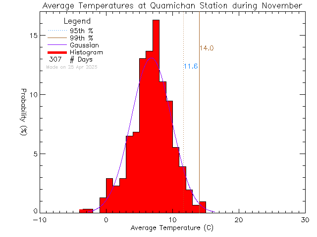 Fall Histogram of Temperature at Quamichan Middle School