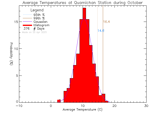 Fall Histogram of Temperature at Quamichan Middle School