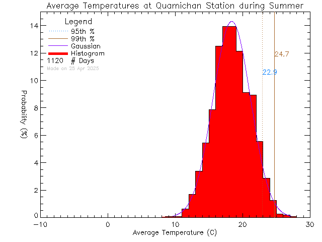 Summer Histogram of Temperature at Quamichan Middle School