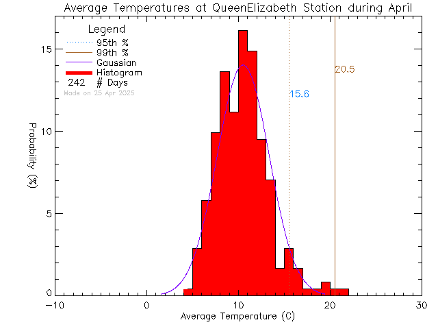 Fall Histogram of Temperature at Queen Elizabeth Secondary School