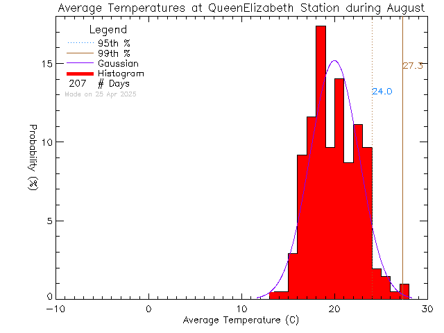 Fall Histogram of Temperature at Queen Elizabeth Secondary School