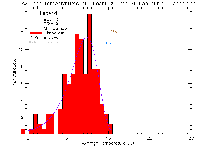 Fall Histogram of Temperature at Queen Elizabeth Secondary School