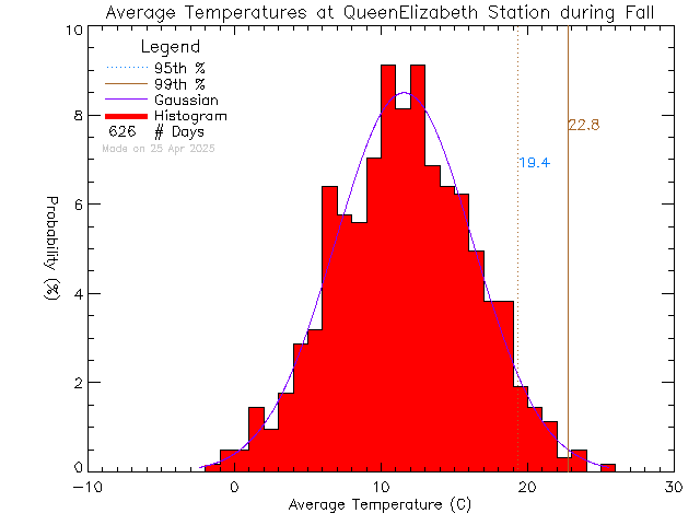 Fall Histogram of Temperature at Queen Elizabeth Secondary School