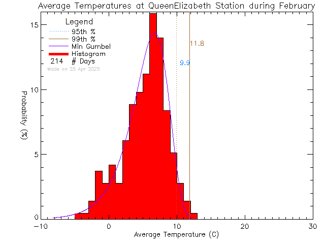 Fall Histogram of Temperature at Queen Elizabeth Secondary School