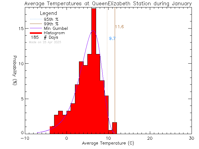 Fall Histogram of Temperature at Queen Elizabeth Secondary School