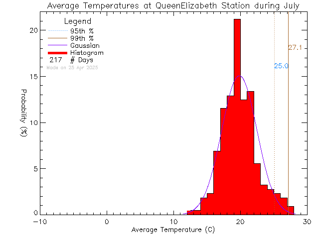 Fall Histogram of Temperature at Queen Elizabeth Secondary School