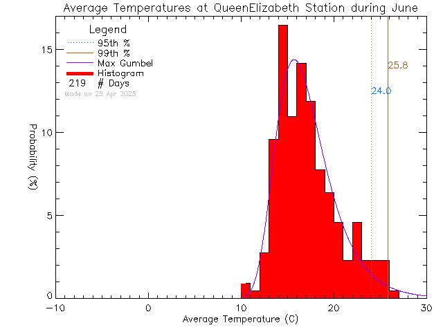 Fall Histogram of Temperature at Queen Elizabeth Secondary School