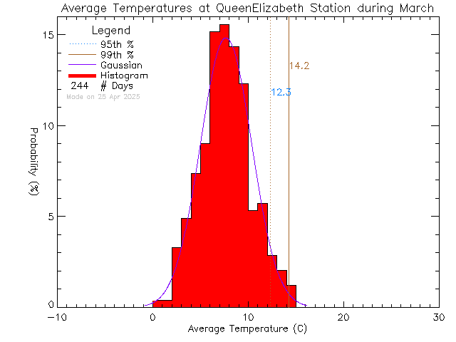 Fall Histogram of Temperature at Queen Elizabeth Secondary School