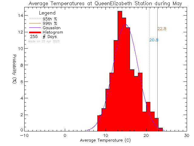 Fall Histogram of Temperature at Queen Elizabeth Secondary School