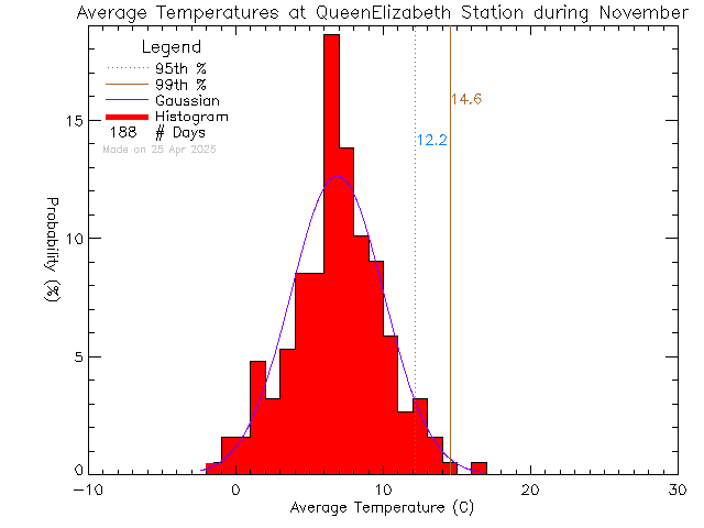 Fall Histogram of Temperature at Queen Elizabeth Secondary School