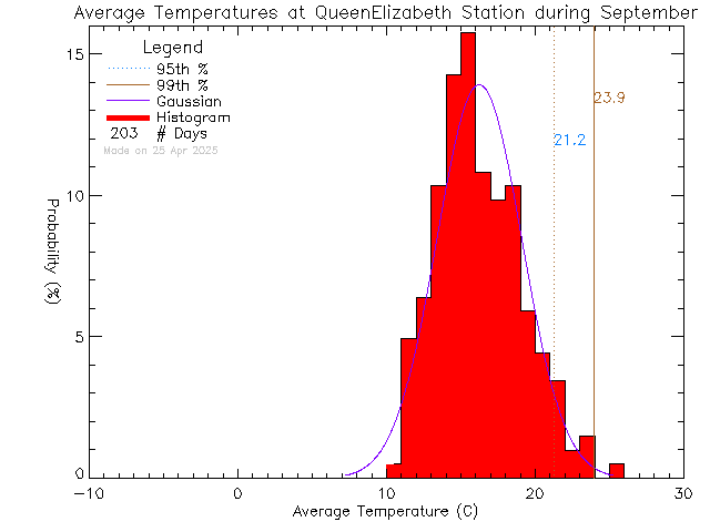 Fall Histogram of Temperature at Queen Elizabeth Secondary School