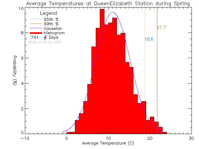 Spring Histogram of Temperature at Queen Elizabeth Secondary School