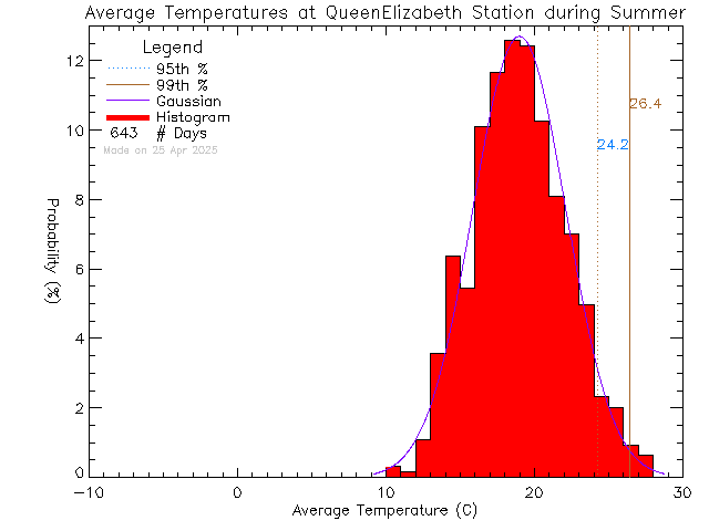 Summer Histogram of Temperature at Queen Elizabeth Secondary School