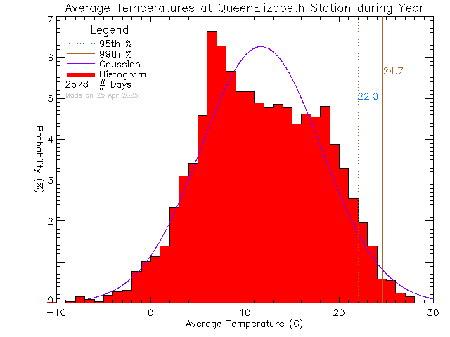 Year Histogram of Temperature at Queen Elizabeth Secondary School