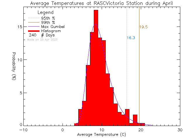 Fall Histogram of Temperature at RASC Victoria Centre