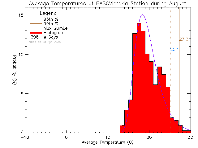 Fall Histogram of Temperature at RASC Victoria Centre