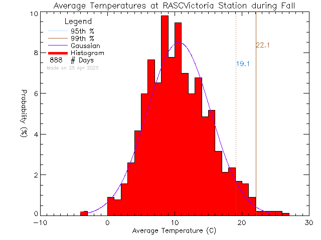 Fall Histogram of Temperature at RASC Victoria Centre