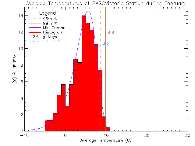 Fall Histogram of Temperature at RASC Victoria Centre