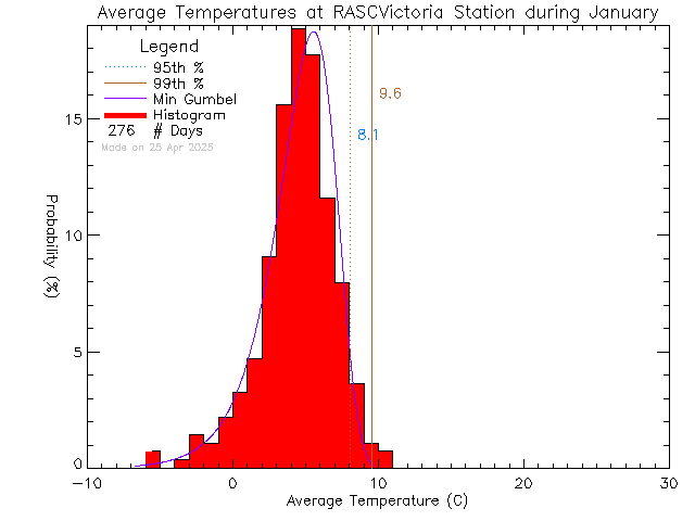 Fall Histogram of Temperature at RASC Victoria Centre